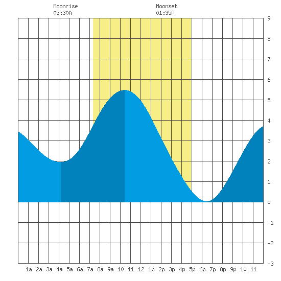 Point Buckler tide chart for Thursday, December 26, 2024