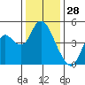Point Buckler tide chart for Saturday, December 28, 2024
