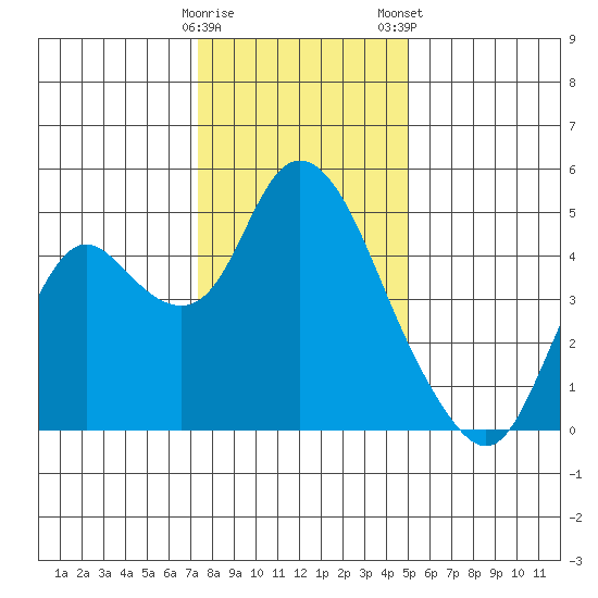 Point Buckler tide chart for Sunday, December 29, 2024