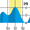 Point Buckler tide chart for Sunday, December 29, 2024