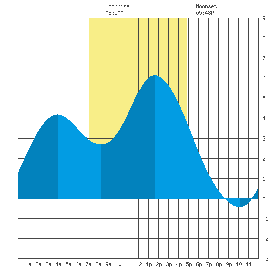 Point Buckler tide chart for Monday, December 2, 2024