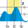 Point Buckler tide chart for Monday, December 2, 2024