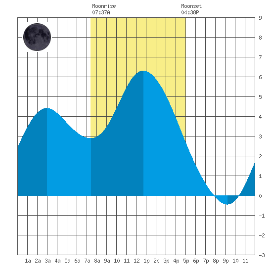 Point Buckler tide chart for Monday, December 30, 2024