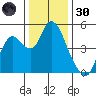 Point Buckler tide chart for Monday, December 30, 2024
