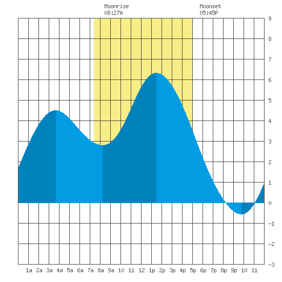 Point Buckler tide chart for Tuesday, December 31, 2024