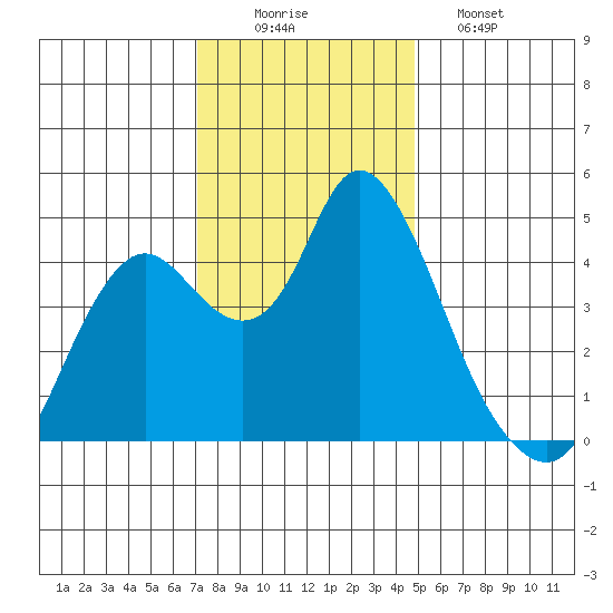 Point Buckler tide chart for Tuesday, December 3, 2024