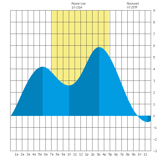 Point Buckler tide chart for Wednesday, December 4, 2024