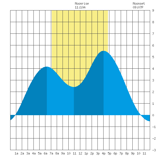 Point Buckler tide chart for Thursday, December 5, 2024