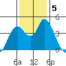 Point Buckler tide chart for Thursday, December 5, 2024