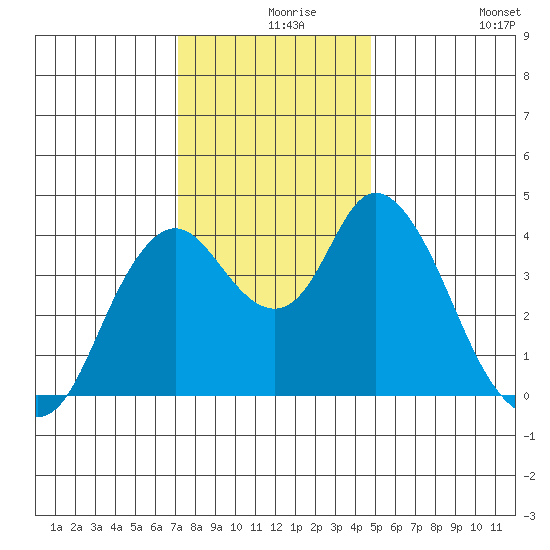 Point Buckler tide chart for Friday, December 6, 2024