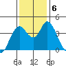 Point Buckler tide chart for Friday, December 6, 2024