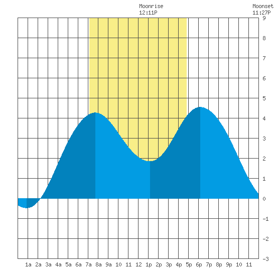 Point Buckler tide chart for Saturday, December 7, 2024