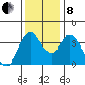 Point Buckler tide chart for Sunday, December 8, 2024