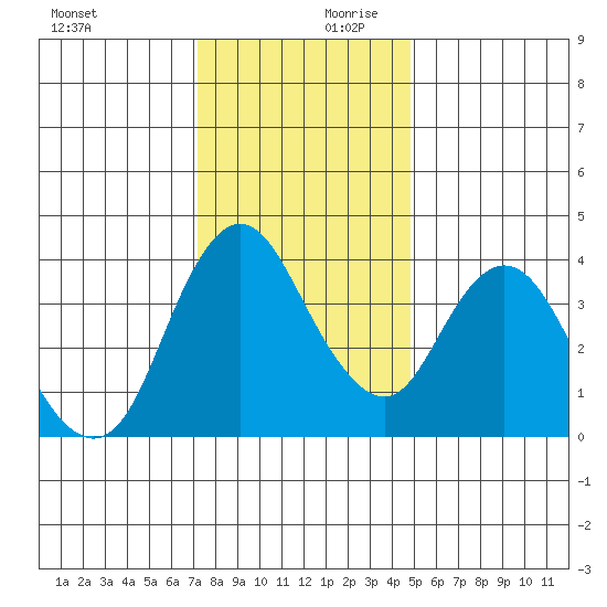 Point Buckler tide chart for Monday, December 9, 2024