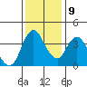 Point Buckler tide chart for Monday, December 9, 2024