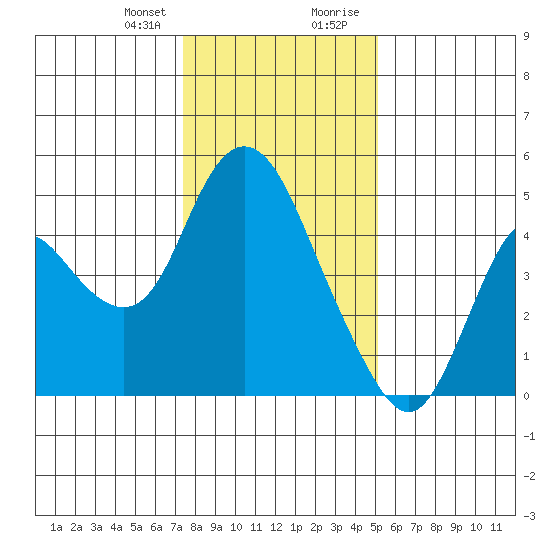 Point Buckler tide chart for Friday, January 10, 2025