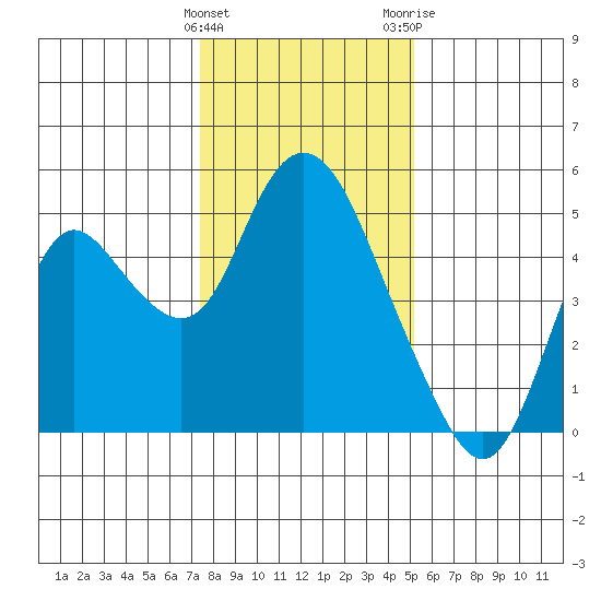 Point Buckler tide chart for Sunday, January 12, 2025