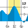 Point Buckler tide chart for Sunday, January 12, 2025