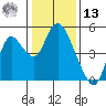 Point Buckler tide chart for Monday, January 13, 2025