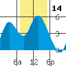 Point Buckler tide chart for Tuesday, January 14, 2025