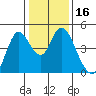Point Buckler tide chart for Thursday, January 16, 2025
