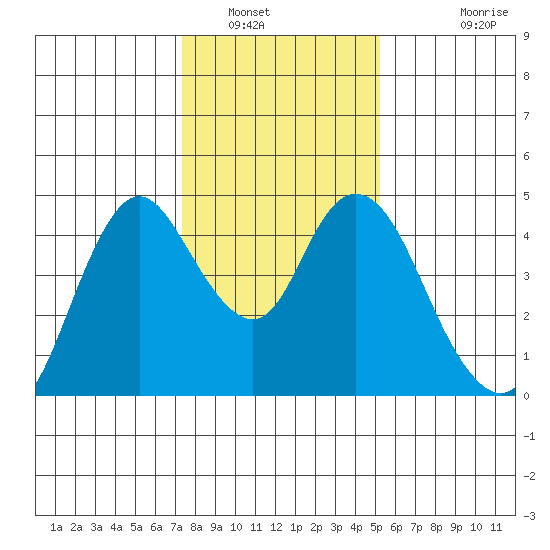 Point Buckler tide chart for Friday, January 17, 2025