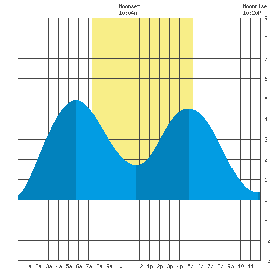 Point Buckler tide chart for Saturday, January 18, 2025