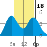 Point Buckler tide chart for Saturday, January 18, 2025