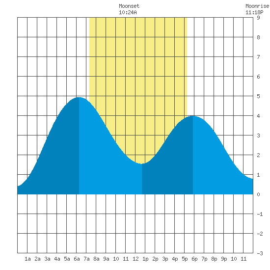 Point Buckler tide chart for Sunday, January 19, 2025
