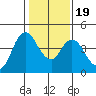 Point Buckler tide chart for Sunday, January 19, 2025