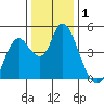 Point Buckler tide chart for Wednesday, January 1, 2025