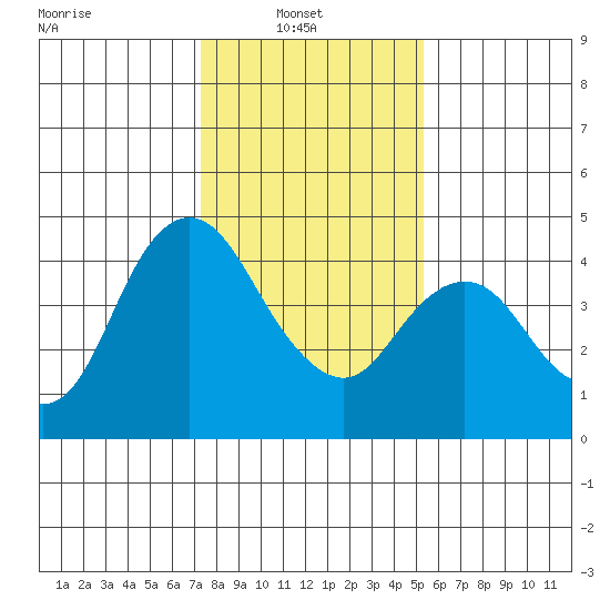 Point Buckler tide chart for Monday, January 20, 2025