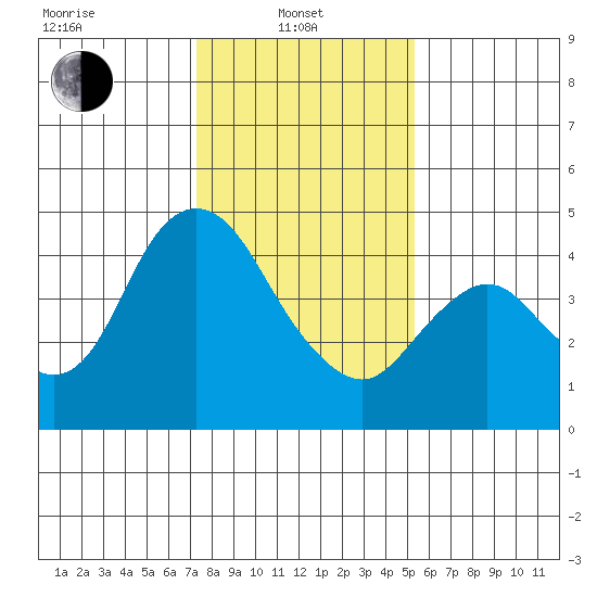 Point Buckler tide chart for Tuesday, January 21, 2025