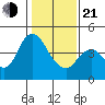 Point Buckler tide chart for Tuesday, January 21, 2025