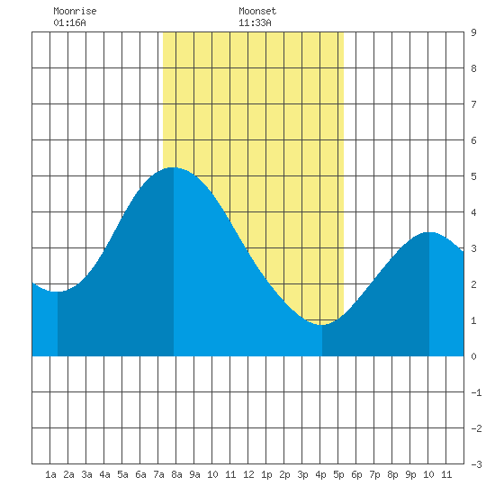 Point Buckler tide chart for Wednesday, January 22, 2025