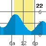 Point Buckler tide chart for Wednesday, January 22, 2025