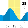 Point Buckler tide chart for Thursday, January 23, 2025
