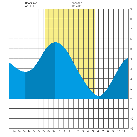 Point Buckler tide chart for Friday, January 24, 2025