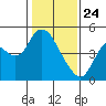 Point Buckler tide chart for Friday, January 24, 2025