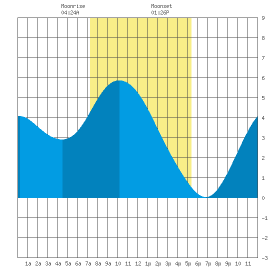 Point Buckler tide chart for Saturday, January 25, 2025