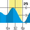 Point Buckler tide chart for Saturday, January 25, 2025