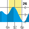 Point Buckler tide chart for Sunday, January 26, 2025