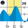 Point Buckler tide chart for Wednesday, January 29, 2025