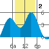 Point Buckler tide chart for Thursday, January 2, 2025