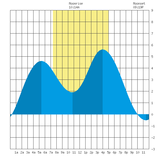 Point Buckler tide chart for Friday, January 3, 2025