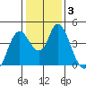 Point Buckler tide chart for Friday, January 3, 2025