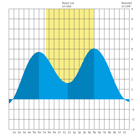 Point Buckler tide chart for Saturday, January 4, 2025