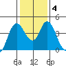Point Buckler tide chart for Saturday, January 4, 2025