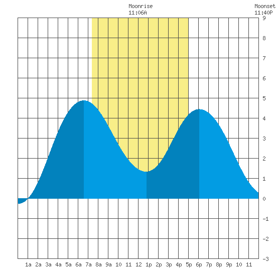 Point Buckler tide chart for Sunday, January 5, 2025