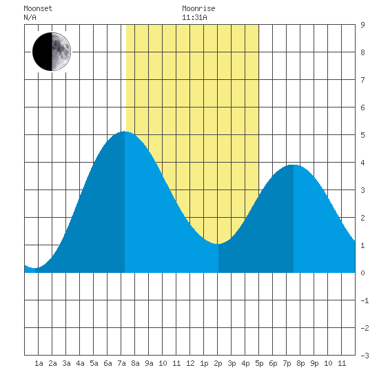 Point Buckler tide chart for Monday, January 6, 2025